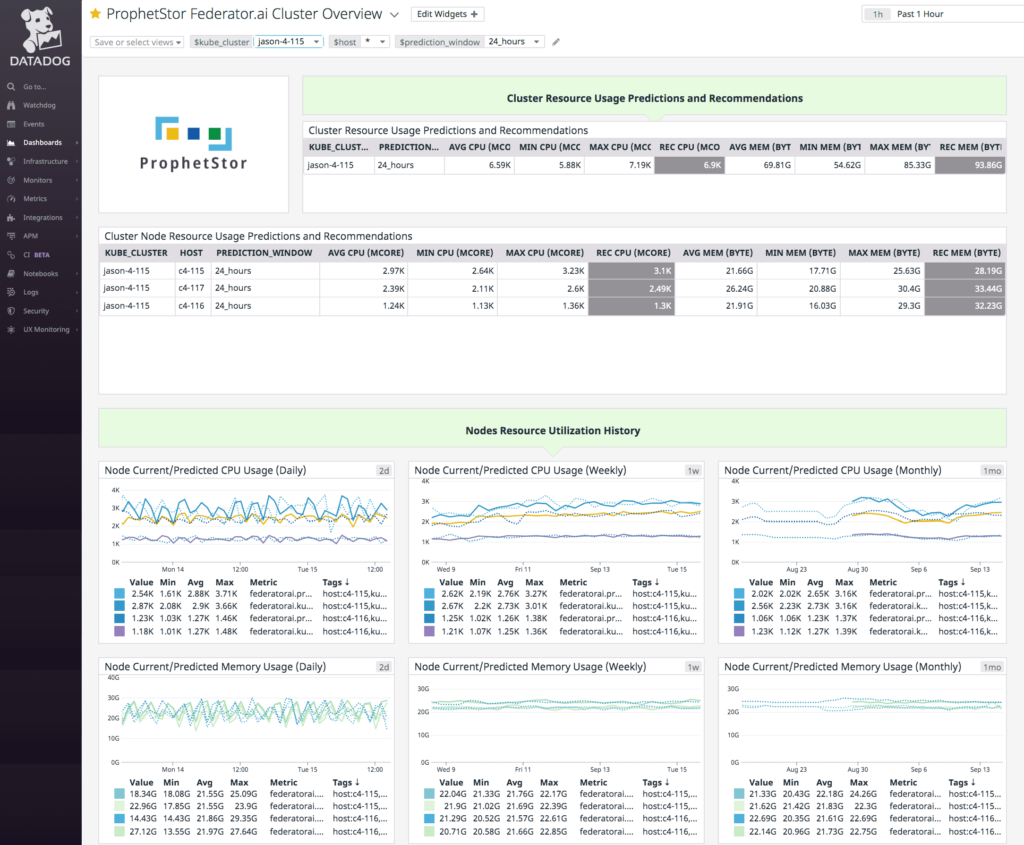 The dashboard future CPU and memory usage predictions and recommendations for the entire cluster and for each individual cluster node.