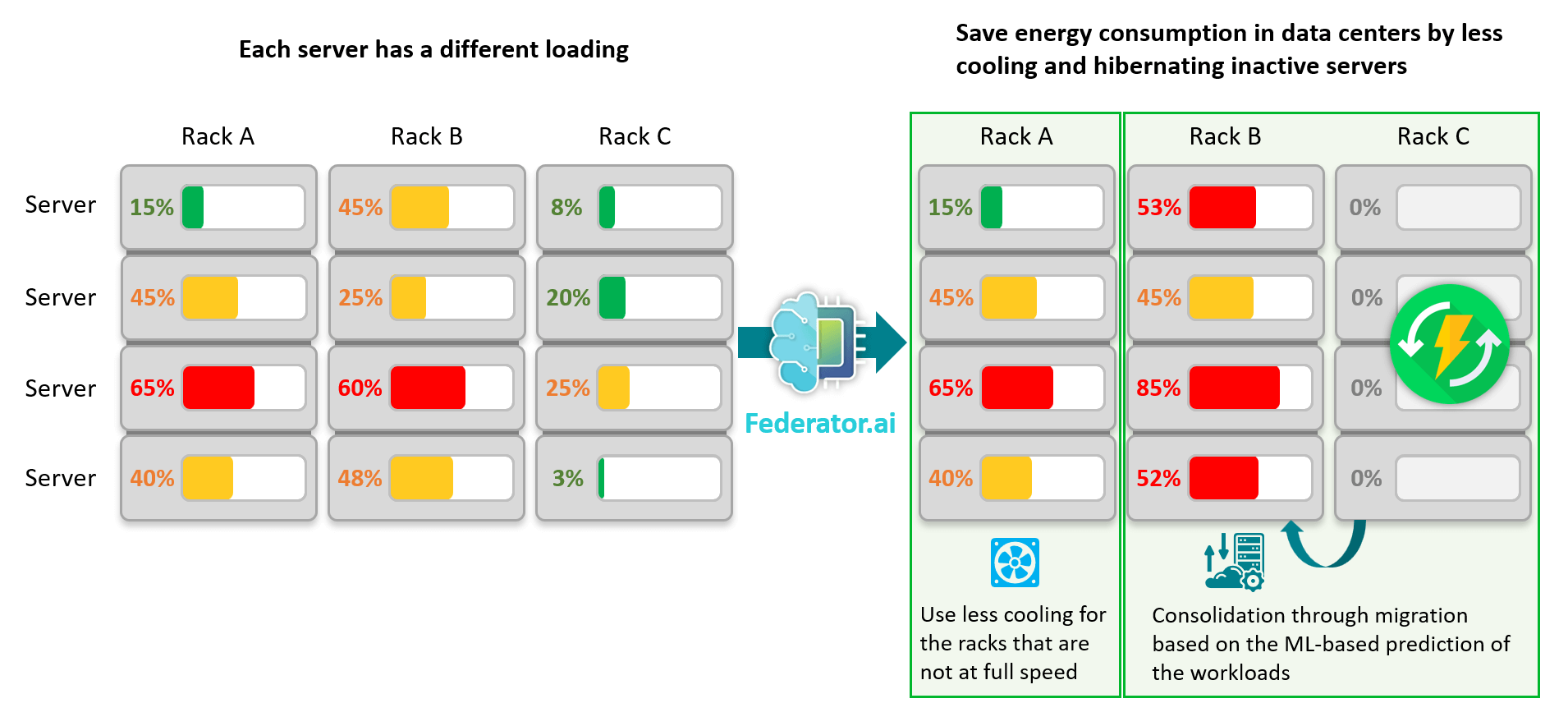 Save energy consumption and less cooling in data center by hibernating