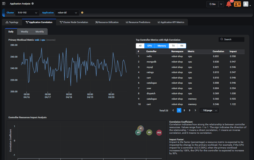 Figure 3 The Application Correlation page shows the resource usage correlation between controllers and the primary workload metric of an application