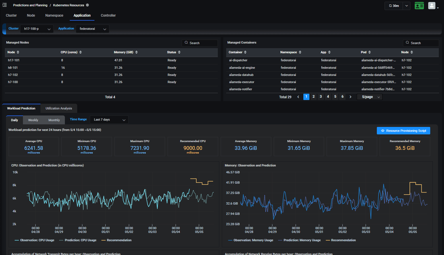 Figure 2 Federator.ai resource prediction and optimization dashboard