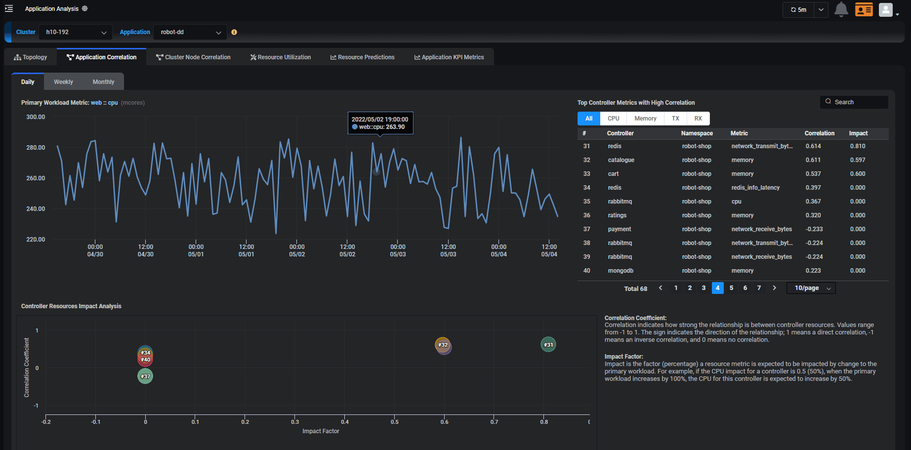 Figure 5 Federator.ai application correlation analysis dashboard