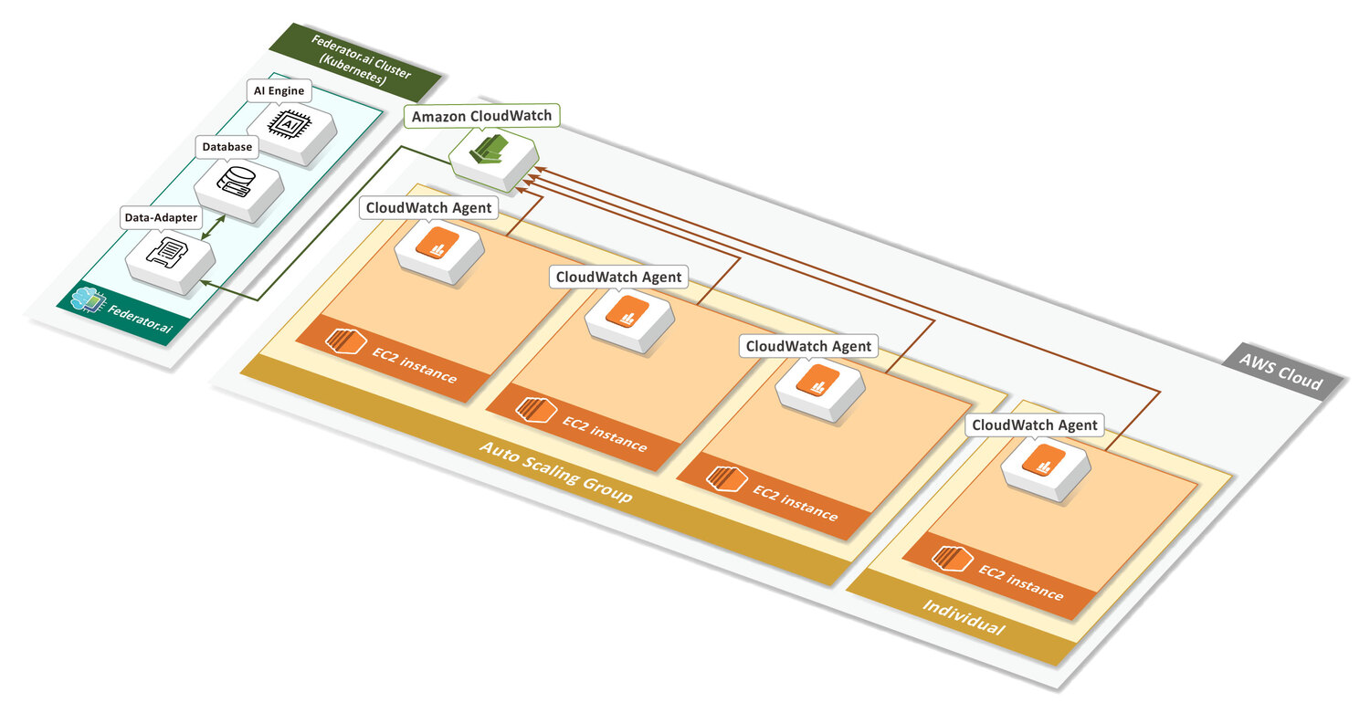 Federator.ai and Amazon CloudWatch work together to configuring new VM clusters