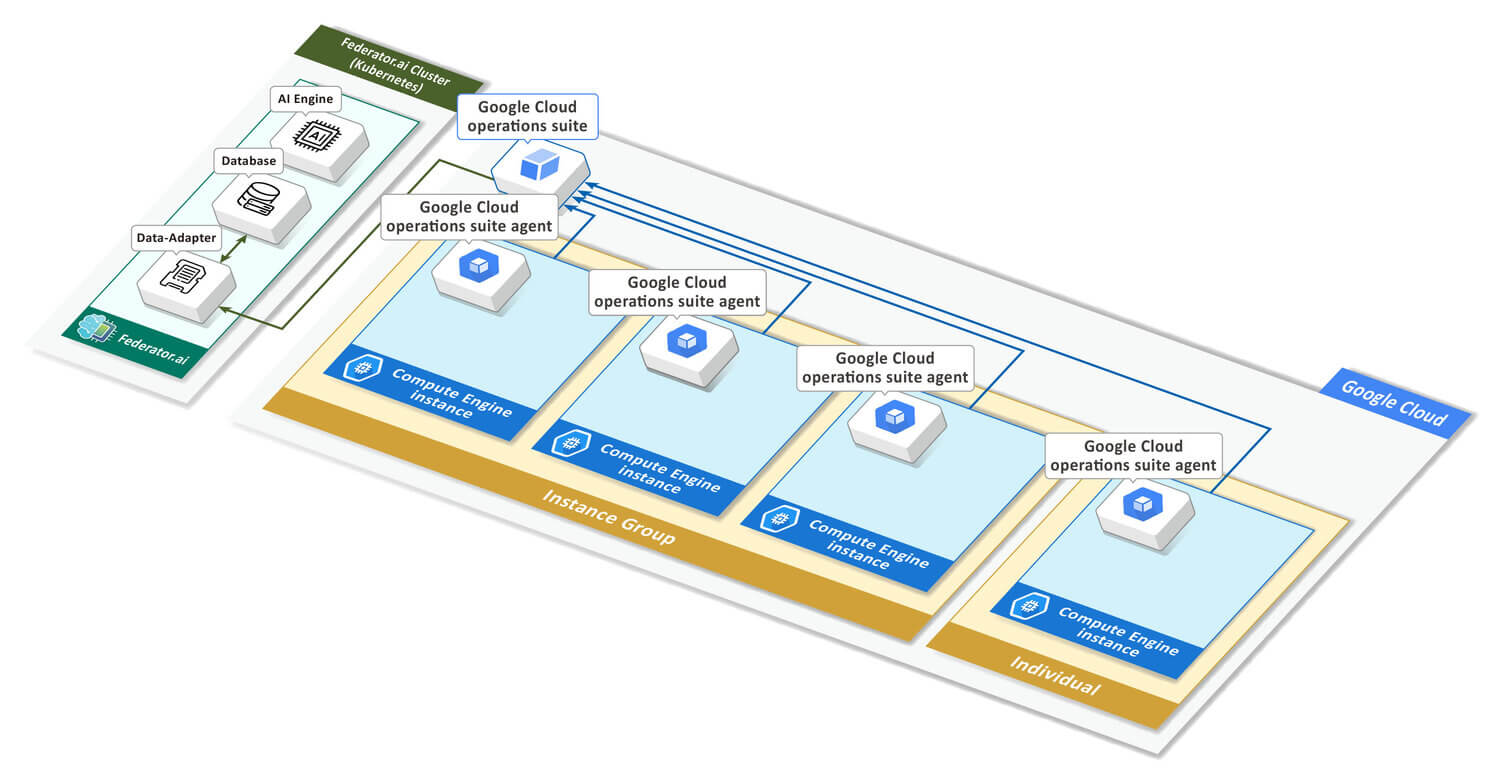 The Federator.ai/ Google Cloud operations suite integration workflow
