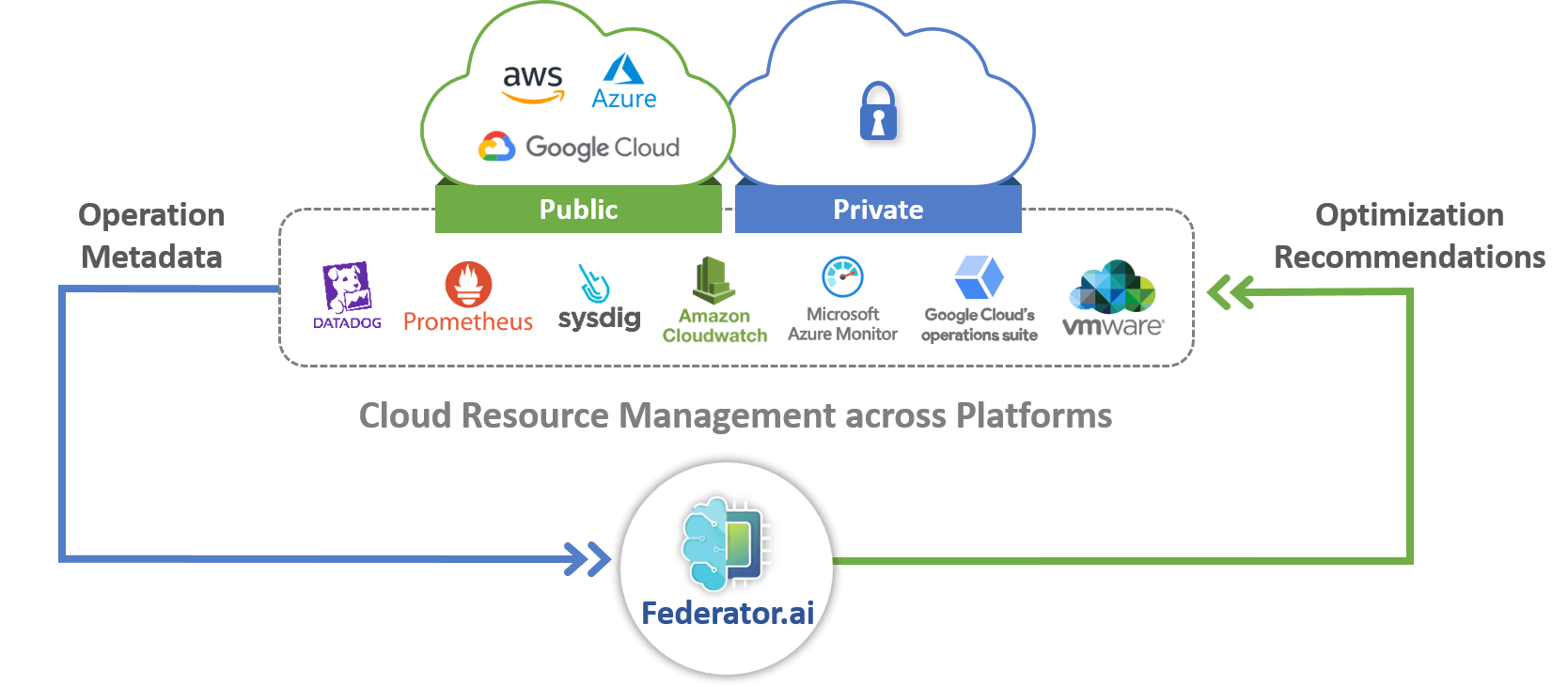 Figure: Federator.ai adds values to the collected operation metadata & streamline MultiCloud management with a single pane of control