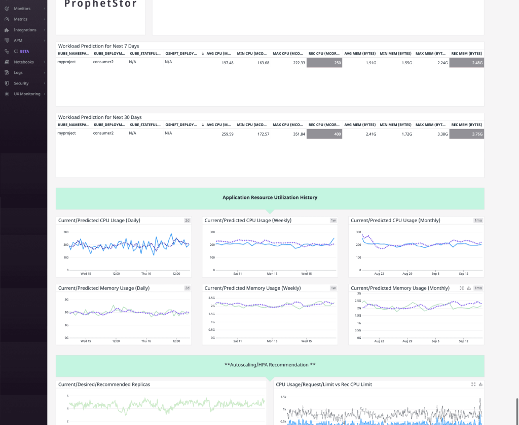 It shows the application workload predictions and resource recommendations for the next 24 hours/ 7 days/ 30 days, and also displays current and previous predicted CPU and memory usages.