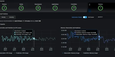 Visibility for Resource Usages across Platforms